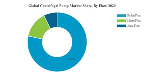 centrifugal industry|centrifugal pump market share.